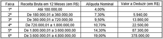Uma determinada empresa optante pelo Simples Nacional
