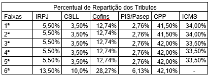 Uma determinada empresa optante pelo Simples Nacional
