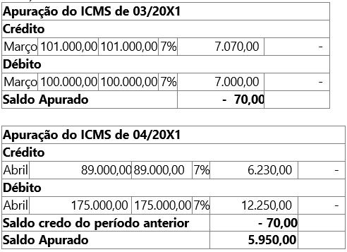 - Livro de apuração do ICMS de 03 e 04/20X1