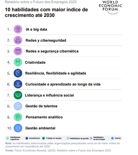 1ª QUESTÃO O mercado de trabalho em 2030 De acordo com o Fórum Econômico Mundial (2025), a lacuna de habilidades continua sendo o obstáculo mais significativo